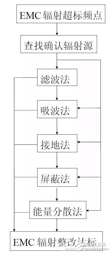 抑制电子设备之间电磁干扰的六个步骤解析,抑制电子设备之间电磁干扰的六个步骤解析,第2张