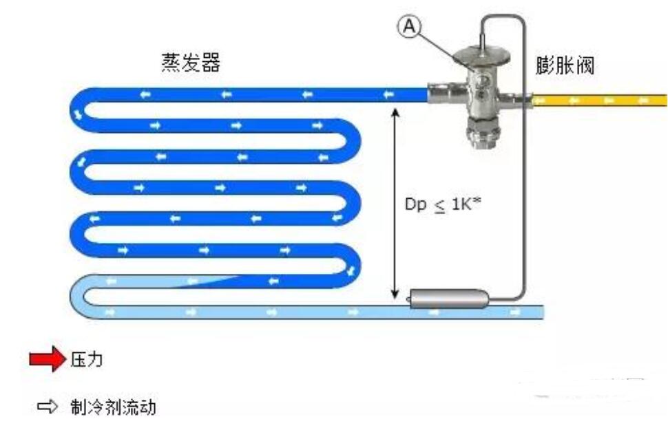 热力膨胀阀故障现象_热力膨胀阀内外平衡区别,热力膨胀阀故障现象_热力膨胀阀内外平衡区别,第3张