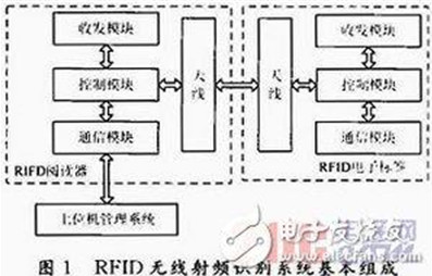 RFID无线射频技术你值得关注一下,RFID无线射频技术你值得关注一下,第2张