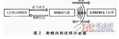 RFID无线射频技术你值得关注一下,RFID无线射频技术你值得关注一下,第3张