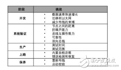 【汽车以太网测试】系列之二：确保新一代车载网络的性能和一致性,【汽车以太网测试】系列之二：确保新一代车载网络的性能和一致性,第4张