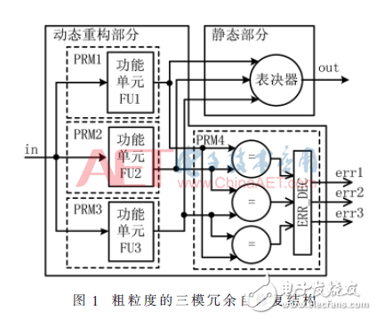 一种基于SRAM型FPGA的实时容错自修复系统设计概述,一种基于SRAM型FPGA的实时容错自修复系统设计概述 ,第2张