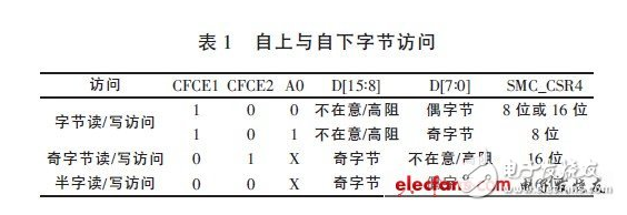 嵌入式系统CF卡存储技术你学会了没有,嵌入式系统CF卡存储技术你学会了没有,第3张