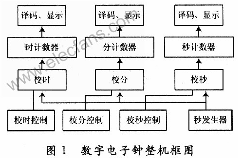 如何利用Multisim仿真软件进行数字电子钟设计,如何利用Multisim仿真软件进行数字电子钟设计,第2张