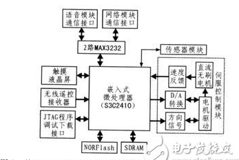 基于ARM的嵌入式服务机器人是怎样的情况,基于ARM的嵌入式服务机器人是怎样的情况,第4张