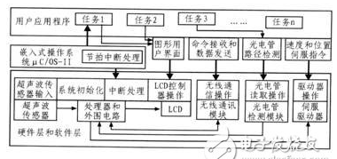 基于ARM的嵌入式服务机器人是怎样的情况,基于ARM的嵌入式服务机器人是怎样的情况,第6张