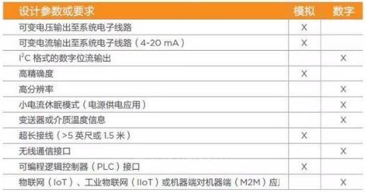 模拟传感器与数字传感器在工业物联网中的应用,模拟传感器与数字传感器在工业物联网中的应用,第2张