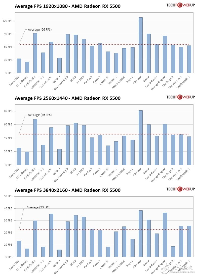 AMD RX5500性能到底怎么样,第2张