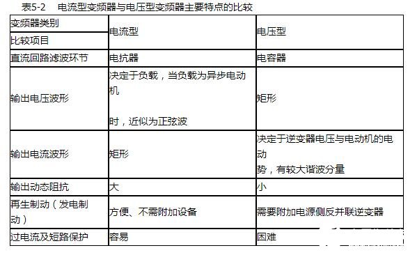 电压型变频器与电流型变频器的区别,第2张