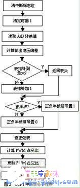 基于PIC单片机产生SPWM信号控制逆变桥的方法设计,基于PIC单片机产生SPWM信号控制逆变桥的方法设计,第2张