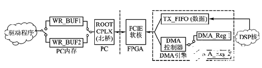 基于Xilinx Virtex6 FPGA的通用软件无线电平台设计,基于Xilinx Virtex6 FPGA的通用软件无线电平台设计   ,第2张