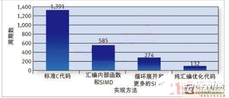 C和汇编代码结合 是实现DSP软件设计的最好方式,C和汇编代码结合 是实现DSP软件设计的最好方式   ,第7张