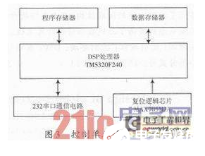 以DSP为核心的机载远程投放控制终端设计流程详解,以DSP为核心的机载远程投放控制终端设计流程详解   ,第4张