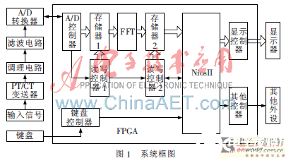 基于FPGA的电力系统谐波测量系统设计,基于FPGA的电力系统谐波测量系统设计  ,第2张