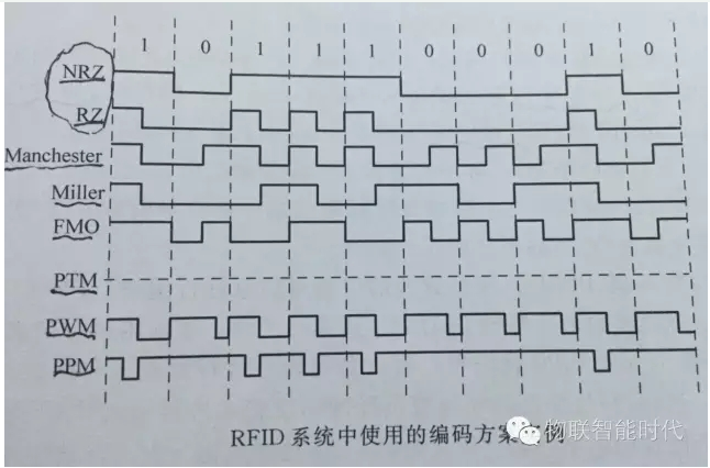 RFID系统有哪一些编码的类型,RFID系统有哪一些编码的类型,第2张