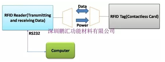 吸波材料在RFID标签中有什么用,吸波材料在RFID标签中有什么用,第2张