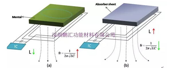 吸波材料在RFID标签中有什么用,吸波材料在RFID标签中有什么用,第5张