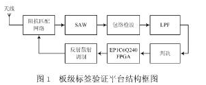满足ISO18000-6C标准用FPGA技术设计RFID板级标签,基于FPGA技术的RFID板级标签怎样去设计,第3张