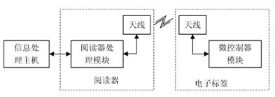 基于RFID技术的移动电子商务是怎样设计实现的,基于RFID技术的移动电子商务是怎样设计实现的,第2张