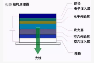 OLED的结构类型以及工作原理解析,OLED的结构类型以及工作原理解析,第2张