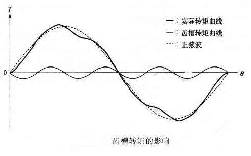 降低步进电机振动、噪音的解决方法,降低步进电机振动、噪音的解决方法,第6张