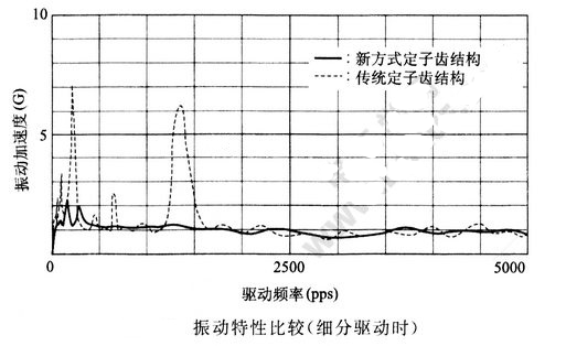 降低步进电机振动、噪音的解决方法,降低步进电机振动、噪音的解决方法,第7张