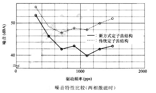 降低步进电机振动、噪音的解决方法,降低步进电机振动、噪音的解决方法,第8张