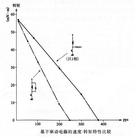 步进电机在高速时增加转矩的方法,步进电机在高速时增加转矩的方法,第4张