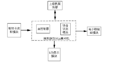 智能门禁中有语音识别和RFID技术会变得怎样,智能门禁中有语音识别和RFID技术会变得怎样,第2张