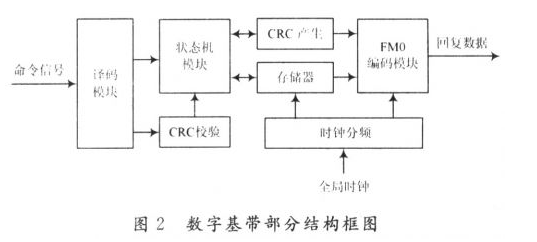 基于FPGA的RFID板级标签是怎样设计的,基于FPGA的RFID板级标签是怎样设计的,第4张