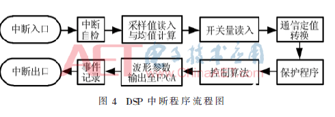 一种DSP+FPGA+CPLD通用型控制器设计方案介绍,一种DSP+FPGA+CPLD通用型控制器设计方案介绍      ,第5张