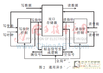 一种基于FPGA内部存储器的适合音频解嵌的高效异步FIFO设计,一种基于FPGA内部存储器的适合音频解嵌的高效异步FIFO设计    ,第3张