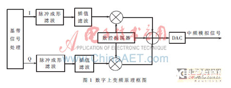 基于FPGA的高效灵活数字上变频实现设计,基于FPGA的高效灵活数字上变频实现设计   ,第2张