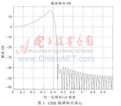 基于FPGA的高效灵活数字上变频实现设计,基于FPGA的高效灵活数字上变频实现设计   ,第6张