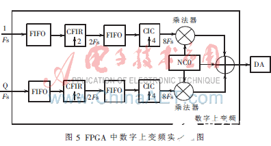 基于FPGA的高效灵活数字上变频实现设计,基于FPGA的高效灵活数字上变频实现设计   ,第9张