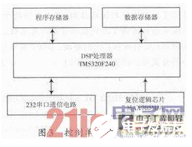 以DSP为控制核心的机载远程投放控制终端设计流程概述,以DSP为控制核心的机载远程投放控制终端设计流程概述  ,第4张