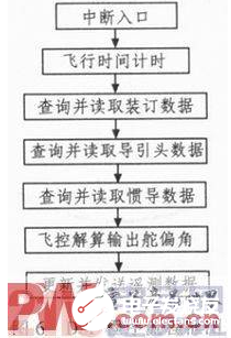 一种基于DSP+FPGA结构的通用飞控计算机设计方法介绍,一种基于DSP+FPGA结构的通用飞控计算机设计方法介绍   ,第9张