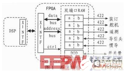 一种基于DSP+FPGA结构的通用飞控计算机设计方法介绍,一种基于DSP+FPGA结构的通用飞控计算机设计方法介绍   ,第2张