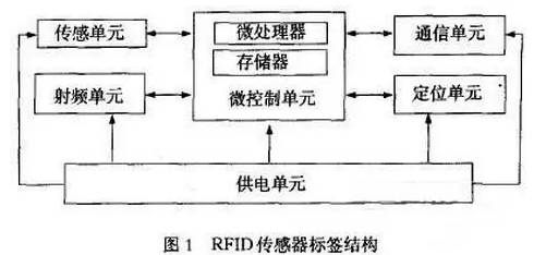 RFID技术怎样协助血液管理,RFID技术怎样协助血液管理,第2张