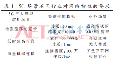 基于5G网络的确定化网络实现架构和关键技术分析,基于5G网络的确定化网络实现架构和关键技术分析   ,第2张