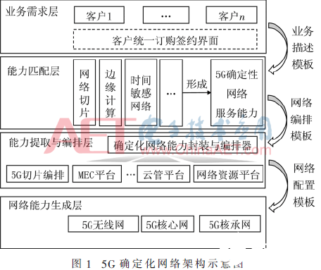 基于5G网络的确定化网络实现架构和关键技术分析,基于5G网络的确定化网络实现架构和关键技术分析   ,第7张