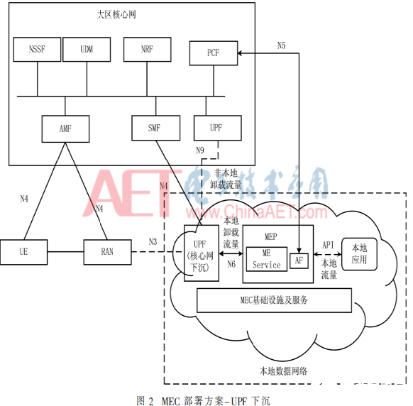 基于5G网络的确定化网络实现架构和关键技术分析,基于5G网络的确定化网络实现架构和关键技术分析   ,第8张