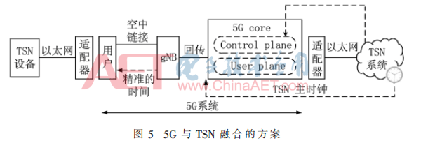 基于5G网络的确定化网络实现架构和关键技术分析,基于5G网络的确定化网络实现架构和关键技术分析   ,第11张