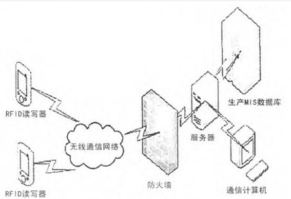 基于MIS和RFID技术的巡检有什么不一样,基于MIS和RFID技术的巡检有什么不一样,第3张