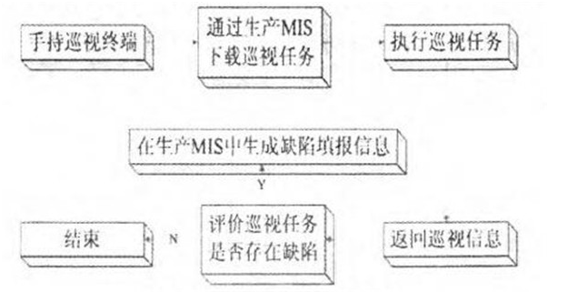 基于MIS和RFID技术的巡检有什么不一样,基于MIS和RFID技术的巡检有什么不一样,第2张