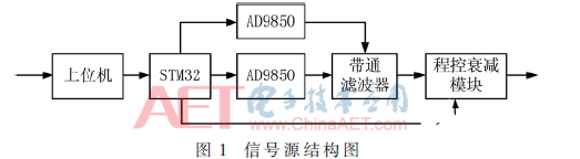 基于电声测试仪的正弦波校准信号源实现设计,基于电声测试仪的正弦波校准信号源实现设计    ,第2张