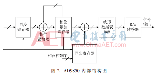 基于电声测试仪的正弦波校准信号源实现设计,基于电声测试仪的正弦波校准信号源实现设计    ,第3张