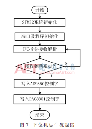 基于电声测试仪的正弦波校准信号源实现设计,基于电声测试仪的正弦波校准信号源实现设计    ,第8张