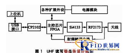 UHF读写器的数字跳频技术怎样去应用,UHF读写器的数字跳频技术怎样去应用,第2张