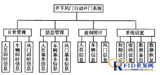 RFID技术在井下风门自动开门系统中有什么作用,RFID技术在井下风门自动开门系统中有什么作用,第2张